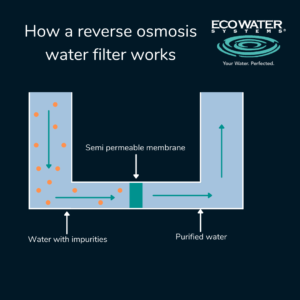 How Reverse Osmosis Water Filters Work